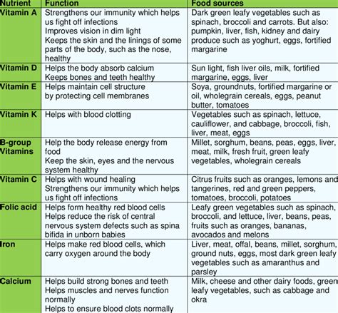 Vitamins And Minerals Chart With Functions