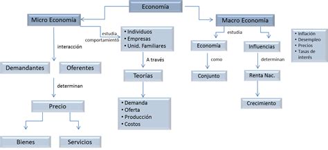 Bienvenidos Al Blog Entorno Económico Mapa Conceptual Conceptos Y