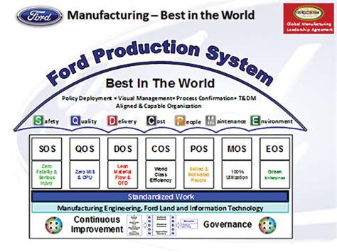 Supply Chain Management Ford Production System An Successful Adoption