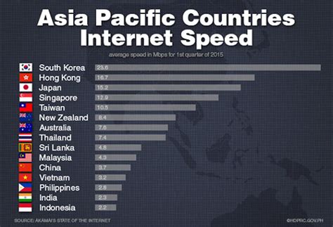 If you compare just the 4 countries above, then yes, internet service in malaysia is more expensive. Why Is Philippine Internet Speed Is So Slow? - UAE