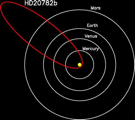 Planets Elliptical Orbit