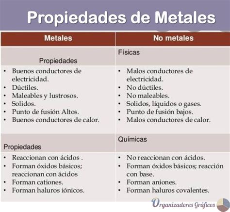 Organizador Gráfico Sobre Las Propiedades De Los Metales Y No Metales