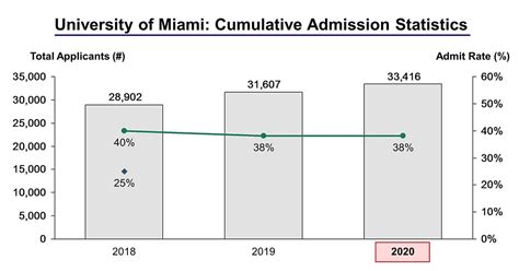 Last year, there were 27454 applicants and 21 percent of those who were accepted actually attended. University Of Miami Acceptance Rate