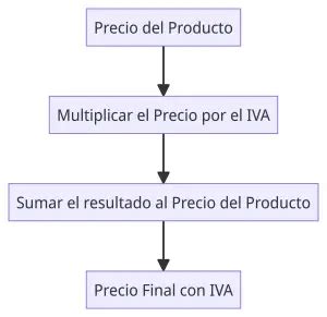 C Mo Calcular El Iva En Programaci N Gu A Pr Ctica