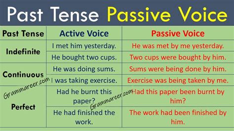 Past Tense Passive Voice Past Tense Past Indefinite Tense Passive
