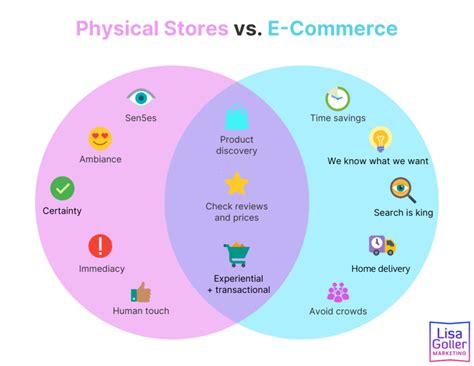 Physical Stores Vs E Commerce Lisa Goller Marketing B B Content For Retail Tech Strategy