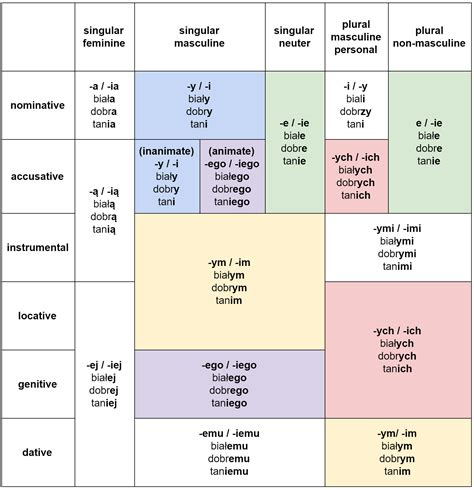 Complete Declension Table With Polish Adjectives In Each Number Gender