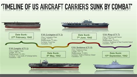 List Of All Sunken Us Aircraft Carriers By Combat Youtube