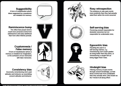 Memory Biases Part Of Cognitive Biases Visual Guide