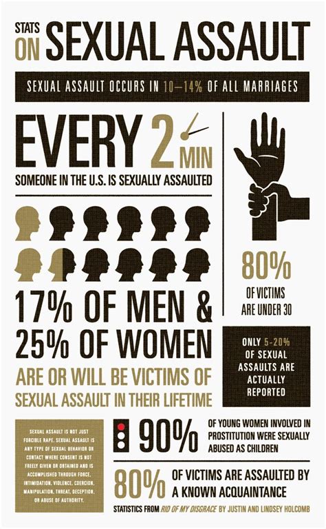 Statistics On Sexual Assault