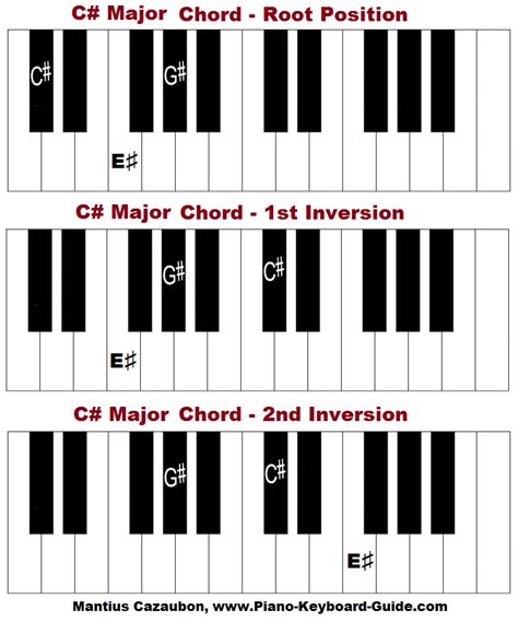 Jazz Chord Symbols Chart B Flat Chord Piano Right Hand On Music Bdabattle