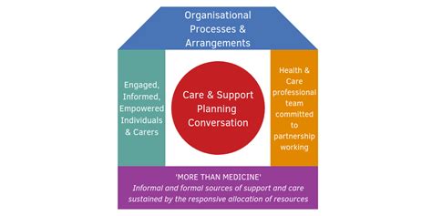 The House Of Care Model Health And Social Care Alliance Scotland