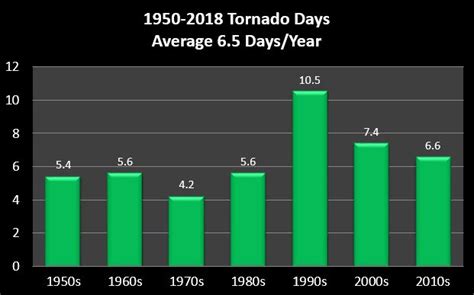 Tornado Graphs