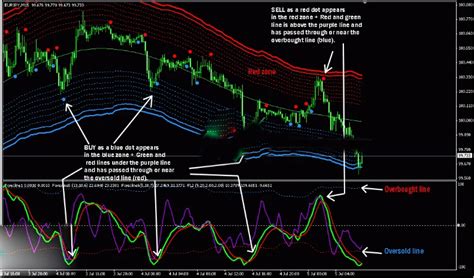 The Most Powerful Non Repainting Indicators For Mt4 Keith Rainz