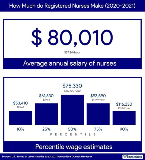 How Much Do Rns Make With A Bachelor Degree