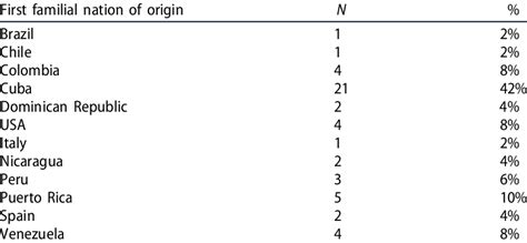 Reported Familial Nations Of Origin Download Scientific Diagram