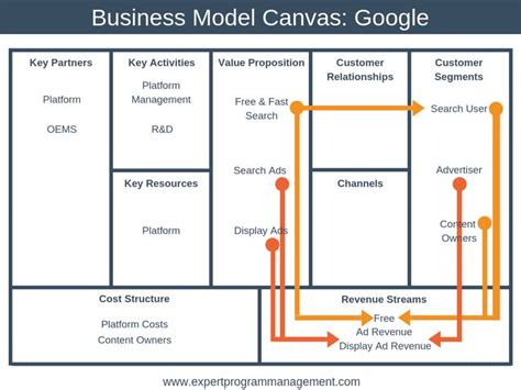 How are those channels integrated? The Business Model Canvas Explained, with Examples - EPM ...