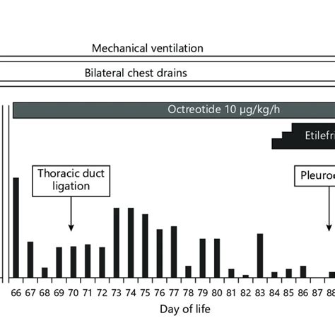 Pleural Fluid Drainage And Details Of Treatment Octreotide And