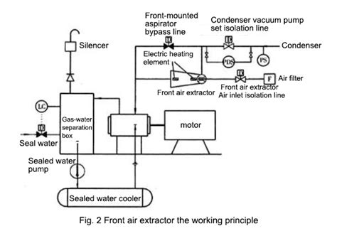 Water Ring Vacuum Pump Of Condenser Principle And Operation Vacuum