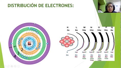 Modelos Atómicos Y Distribución De Electrones Por Niveles De Energía