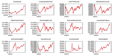 The Trend Of Selected Stock Market Daily Returns Individual Graphics
