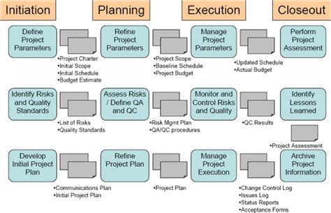 What Is Project Lifecycle Management Project Business Technology