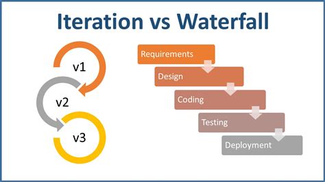 The waterfall model is easy to follow and recognized, popular with various organizations with multiple decision making and collaboration layers. Iterative Model in Software Development: Pros and Cons