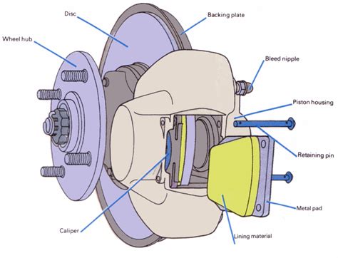 Car Brakes System Diagram