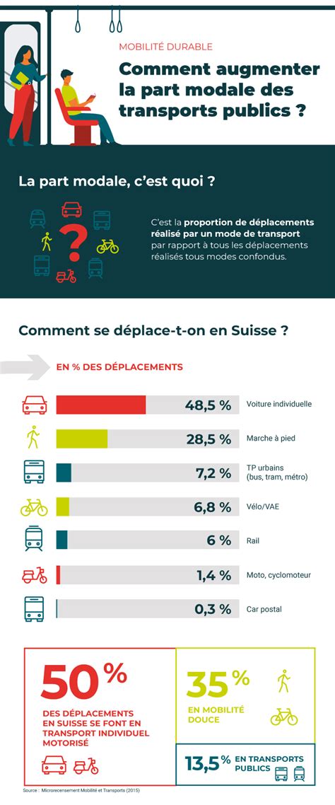Infographie Comment Augmenter La Part Modale Des Transports Publics