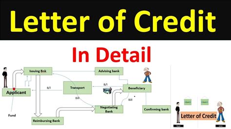 Letter of Credit | LC-Letter of Credit | LC | letter of credit meaning | letter of credit in ...