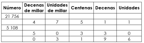 Numeración Decimal Explicaciones de Matemáticas Guías procedimientos y operaciones paso a paso