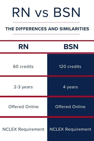 What Is The Difference Between An Rn And A Bsn Uagc