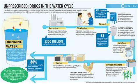 Contaminated food can have dire consequences for the person who eats it, and for the business who sold it. Common Drinking Water Contaminants in the USA - Water ...