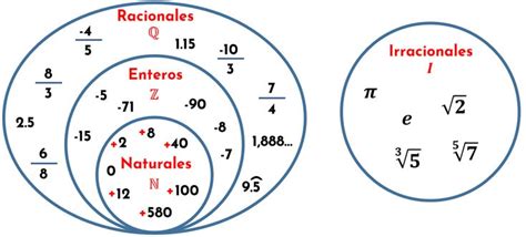 Conjunto De Los Números Racionales E Irracionales Conjuntos Numéricos