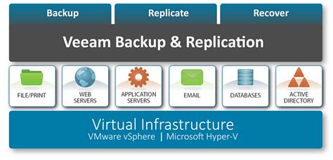 Best Practices Veeam Backup And Recovery Installation Honhomepage