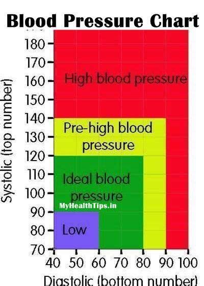 Blood Pressure Check List Health Stroke And Post Stroke