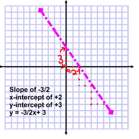 It accepts inputs of two known points, or one known point and the slope. Slope-Intercept form