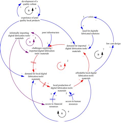 Causal Loop Diagram Related To Materials And Tools See Online Version