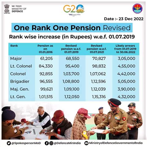 Cabinet Cabinet Approves Revision Of Pension For Defence Personnel Under One Rank One Pension