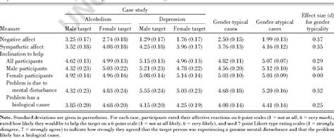 Table 1 From The Role Of Gender In Mental Illness Stigma Semantic Scholar