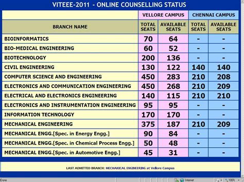 Viteee official sample papers are devised on the actual pattern of the exam which will help in knowing the viteee exam pattern. VITEEE 2012 Results - Name wise Branch Predictions Rank ...