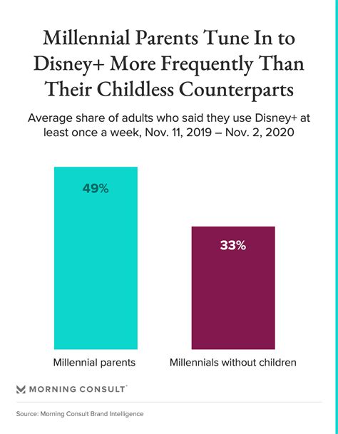 The resolution foundation thinktank defines gen x as those born between 1966 and 1980. Millennials and Generation Z Form the Bedrock of Disney+'s ...