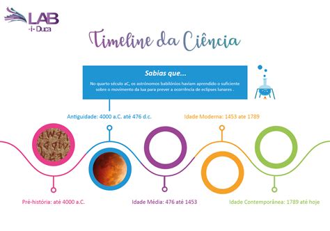 Timeline Da Ciência Lab I Duca Lab I Duca