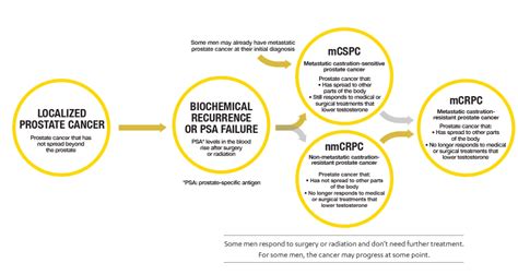 How do you know if prostate cancer has spread? Understanding Your Road: Stages of Advanced Prostate Cancer