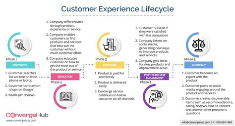 Customer Lifecycle Management Clm Software Definition And Benefits