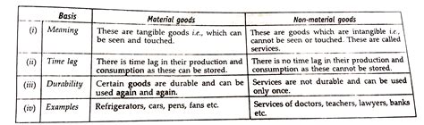 What Is The Difference Between Goods Material Goods And Services Non