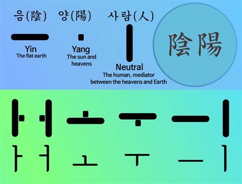 From Wikiwand A Diagram Showing The Derivation Of Vowels In The Korean