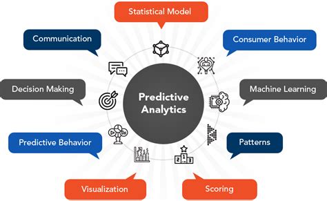 What Is Predictive Analysis Devteam Space