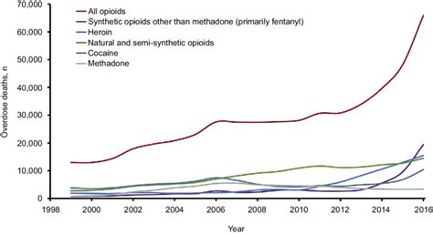 Drug Overdose Deaths Involving Opioids From 1999 To 2016 Note Centers