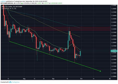 On tuesday, xrp quotes reached the maximum level of monthly values. XRP Price Spikes After Ripple Acquires Icelandic Tech ...